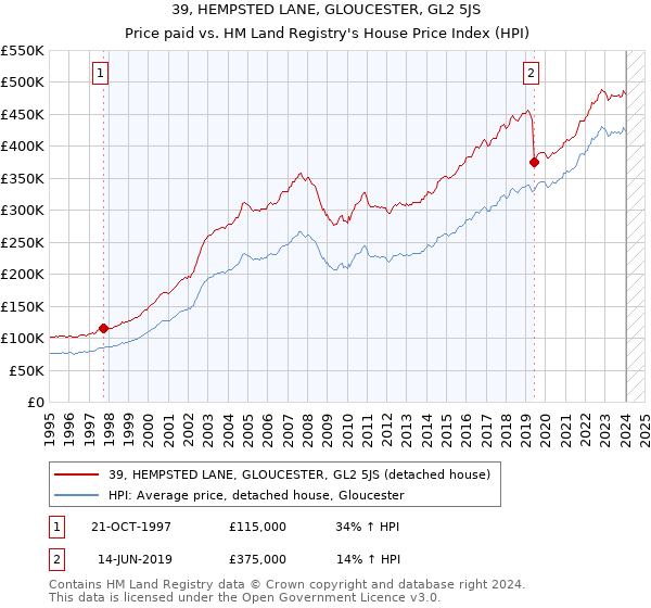 39, HEMPSTED LANE, GLOUCESTER, GL2 5JS: Price paid vs HM Land Registry's House Price Index
