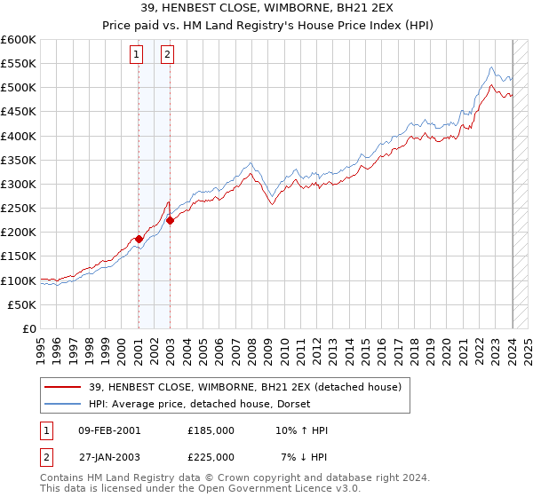 39, HENBEST CLOSE, WIMBORNE, BH21 2EX: Price paid vs HM Land Registry's House Price Index