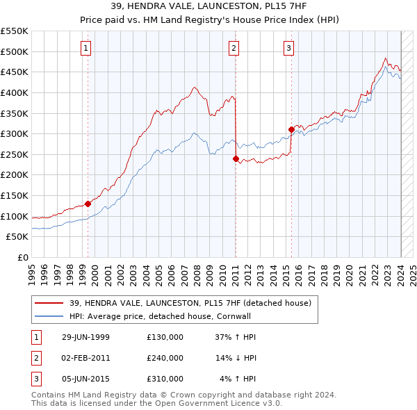 39, HENDRA VALE, LAUNCESTON, PL15 7HF: Price paid vs HM Land Registry's House Price Index