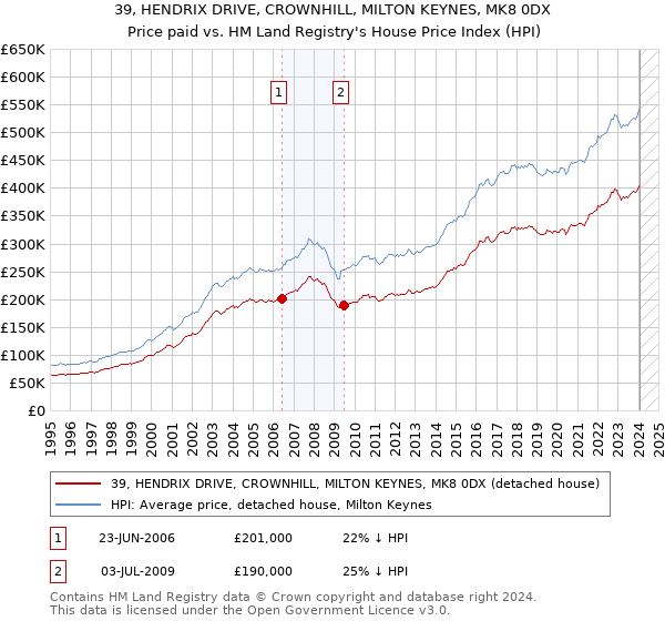 39, HENDRIX DRIVE, CROWNHILL, MILTON KEYNES, MK8 0DX: Price paid vs HM Land Registry's House Price Index