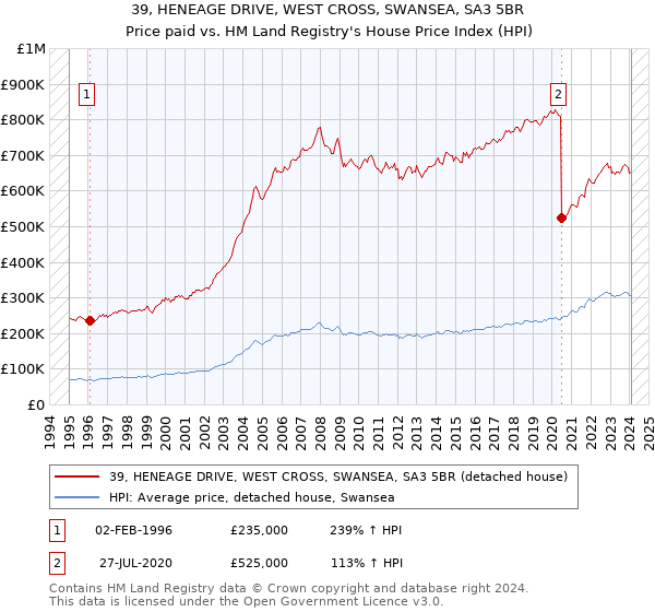 39, HENEAGE DRIVE, WEST CROSS, SWANSEA, SA3 5BR: Price paid vs HM Land Registry's House Price Index