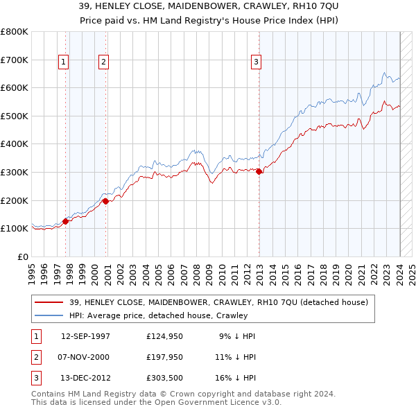 39, HENLEY CLOSE, MAIDENBOWER, CRAWLEY, RH10 7QU: Price paid vs HM Land Registry's House Price Index