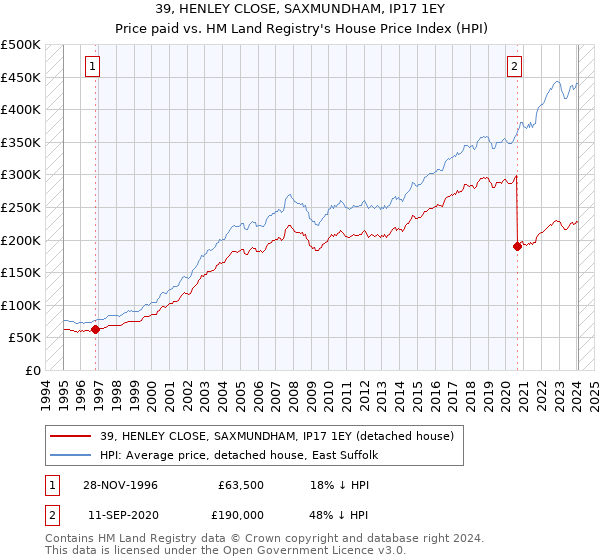 39, HENLEY CLOSE, SAXMUNDHAM, IP17 1EY: Price paid vs HM Land Registry's House Price Index