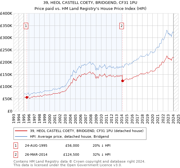 39, HEOL CASTELL COETY, BRIDGEND, CF31 1PU: Price paid vs HM Land Registry's House Price Index