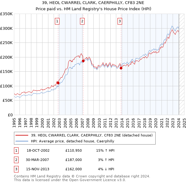 39, HEOL CWARREL CLARK, CAERPHILLY, CF83 2NE: Price paid vs HM Land Registry's House Price Index