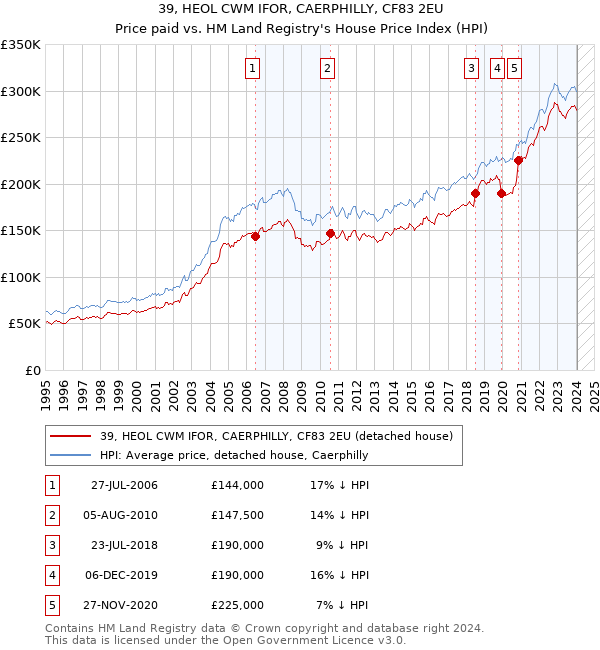 39, HEOL CWM IFOR, CAERPHILLY, CF83 2EU: Price paid vs HM Land Registry's House Price Index