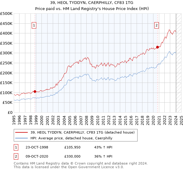 39, HEOL TYDDYN, CAERPHILLY, CF83 1TG: Price paid vs HM Land Registry's House Price Index