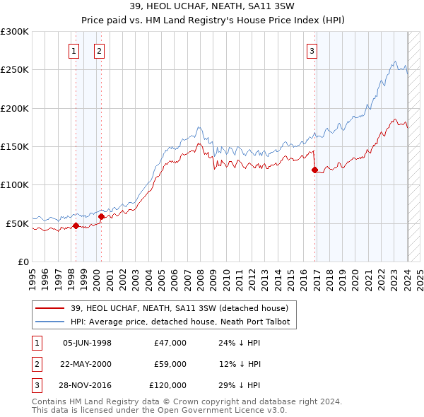 39, HEOL UCHAF, NEATH, SA11 3SW: Price paid vs HM Land Registry's House Price Index