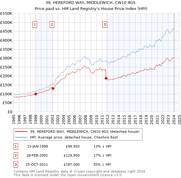 39, HEREFORD WAY, MIDDLEWICH, CW10 9GS: Price paid vs HM Land Registry's House Price Index