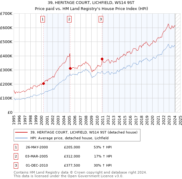 39, HERITAGE COURT, LICHFIELD, WS14 9ST: Price paid vs HM Land Registry's House Price Index