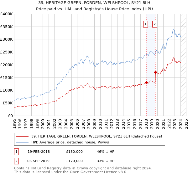 39, HERITAGE GREEN, FORDEN, WELSHPOOL, SY21 8LH: Price paid vs HM Land Registry's House Price Index