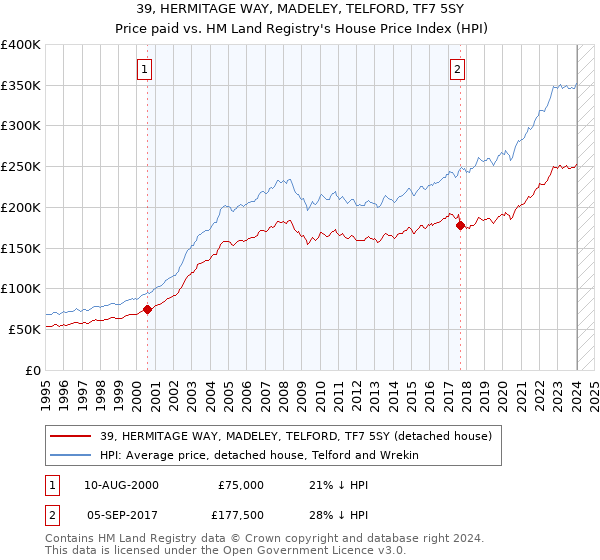 39, HERMITAGE WAY, MADELEY, TELFORD, TF7 5SY: Price paid vs HM Land Registry's House Price Index