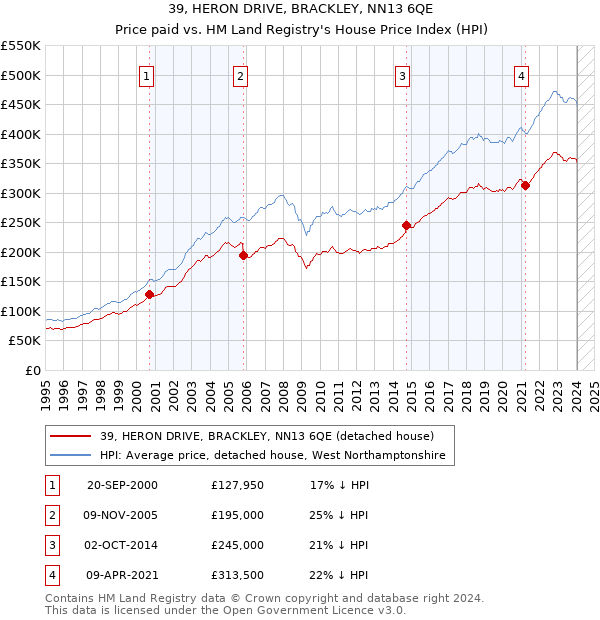 39, HERON DRIVE, BRACKLEY, NN13 6QE: Price paid vs HM Land Registry's House Price Index