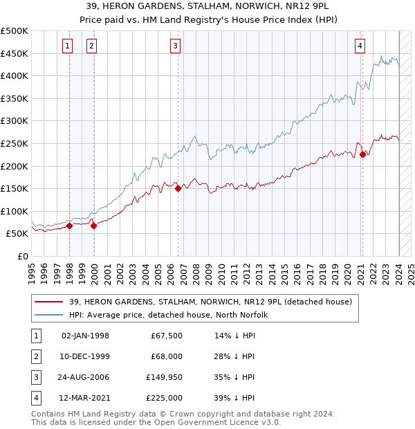 39, HERON GARDENS, STALHAM, NORWICH, NR12 9PL: Price paid vs HM Land Registry's House Price Index