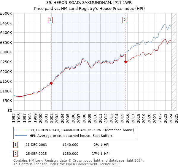 39, HERON ROAD, SAXMUNDHAM, IP17 1WR: Price paid vs HM Land Registry's House Price Index