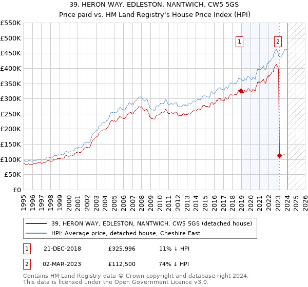 39, HERON WAY, EDLESTON, NANTWICH, CW5 5GS: Price paid vs HM Land Registry's House Price Index