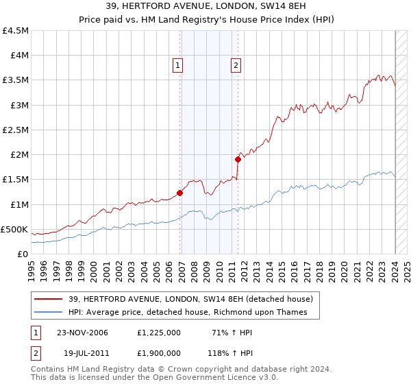 39, HERTFORD AVENUE, LONDON, SW14 8EH: Price paid vs HM Land Registry's House Price Index