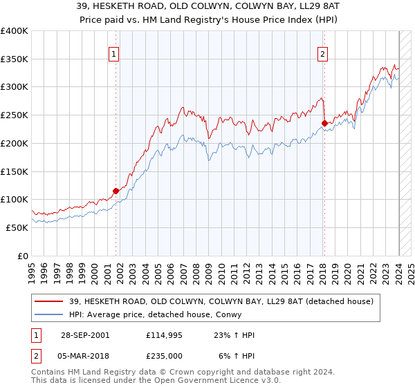 39, HESKETH ROAD, OLD COLWYN, COLWYN BAY, LL29 8AT: Price paid vs HM Land Registry's House Price Index