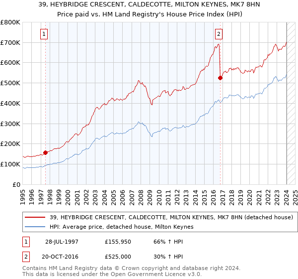 39, HEYBRIDGE CRESCENT, CALDECOTTE, MILTON KEYNES, MK7 8HN: Price paid vs HM Land Registry's House Price Index