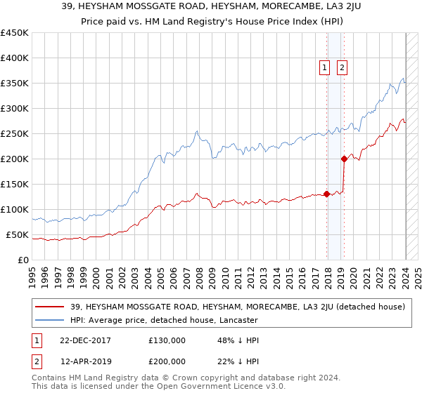 39, HEYSHAM MOSSGATE ROAD, HEYSHAM, MORECAMBE, LA3 2JU: Price paid vs HM Land Registry's House Price Index