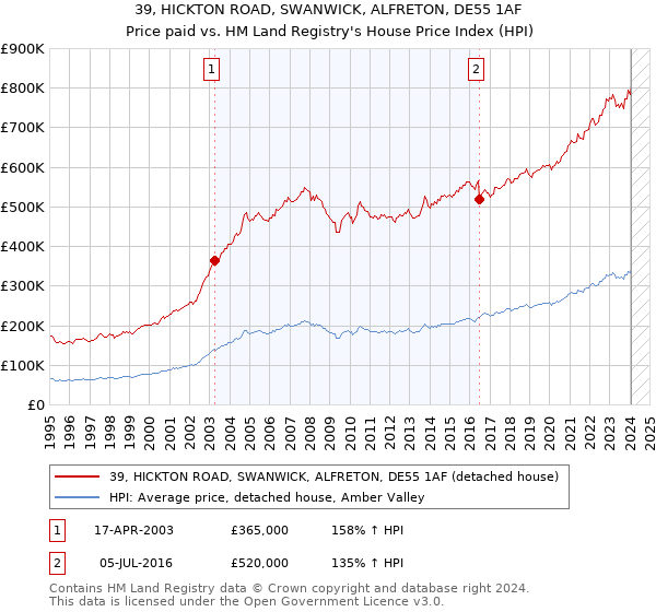 39, HICKTON ROAD, SWANWICK, ALFRETON, DE55 1AF: Price paid vs HM Land Registry's House Price Index