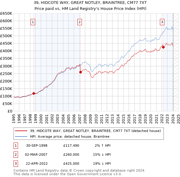 39, HIDCOTE WAY, GREAT NOTLEY, BRAINTREE, CM77 7XT: Price paid vs HM Land Registry's House Price Index