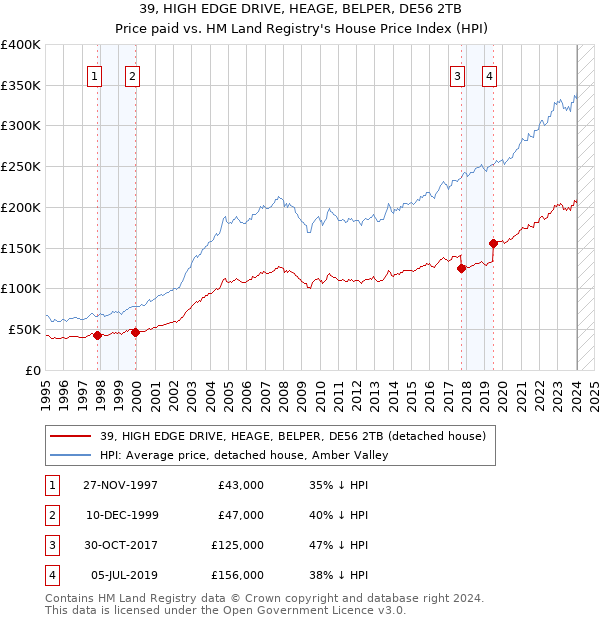 39, HIGH EDGE DRIVE, HEAGE, BELPER, DE56 2TB: Price paid vs HM Land Registry's House Price Index