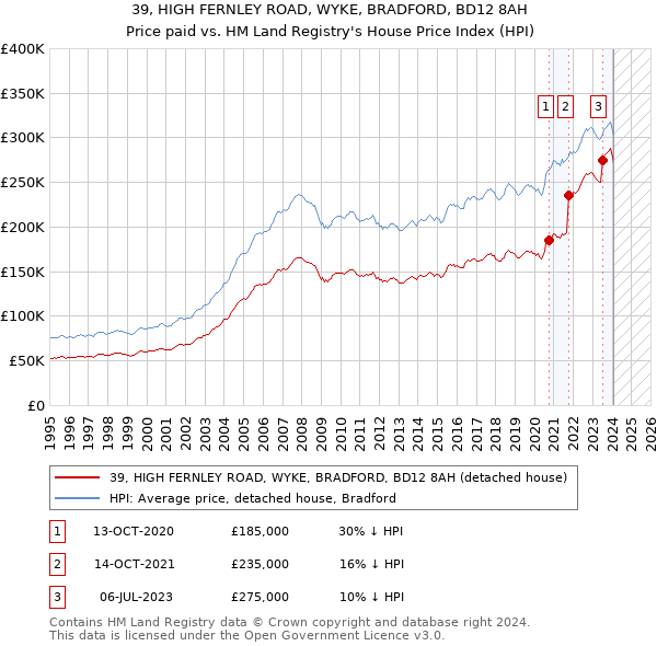 39, HIGH FERNLEY ROAD, WYKE, BRADFORD, BD12 8AH: Price paid vs HM Land Registry's House Price Index