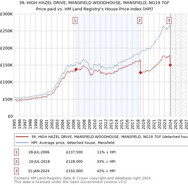 39, HIGH HAZEL DRIVE, MANSFIELD WOODHOUSE, MANSFIELD, NG19 7GF: Price paid vs HM Land Registry's House Price Index