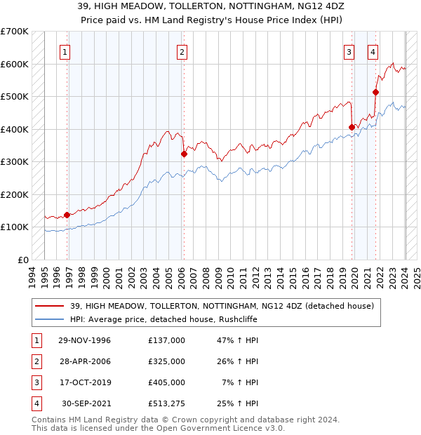39, HIGH MEADOW, TOLLERTON, NOTTINGHAM, NG12 4DZ: Price paid vs HM Land Registry's House Price Index