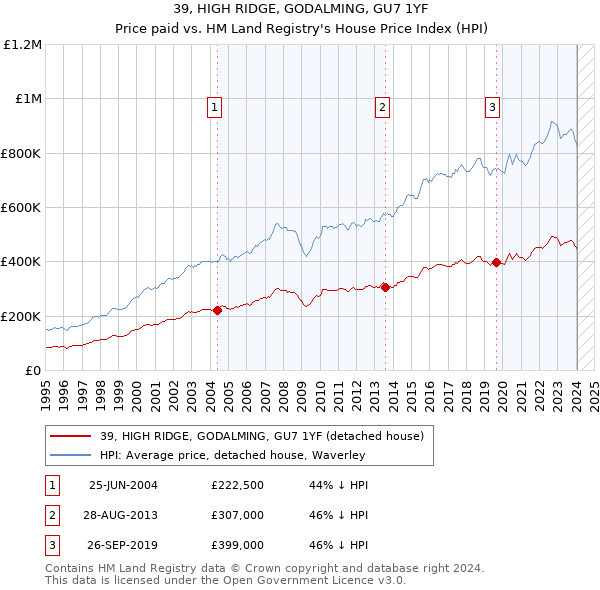 39, HIGH RIDGE, GODALMING, GU7 1YF: Price paid vs HM Land Registry's House Price Index