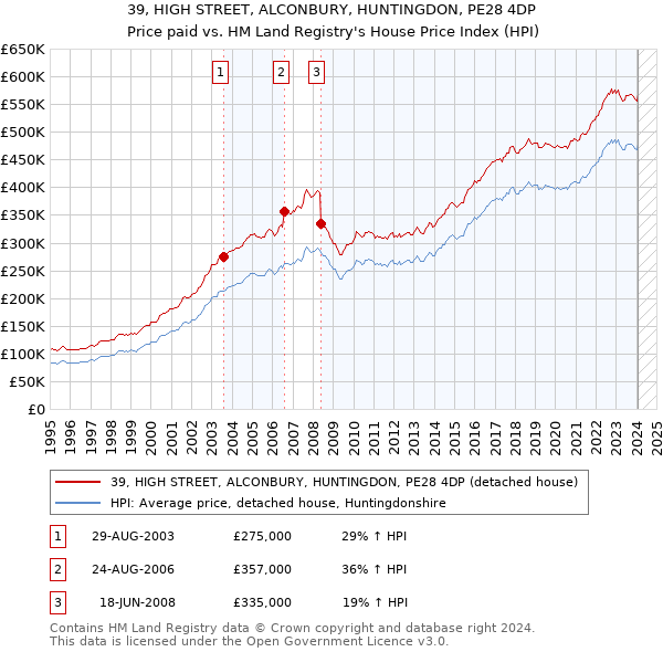 39, HIGH STREET, ALCONBURY, HUNTINGDON, PE28 4DP: Price paid vs HM Land Registry's House Price Index