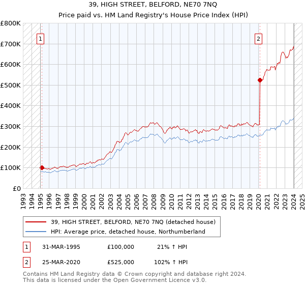 39, HIGH STREET, BELFORD, NE70 7NQ: Price paid vs HM Land Registry's House Price Index