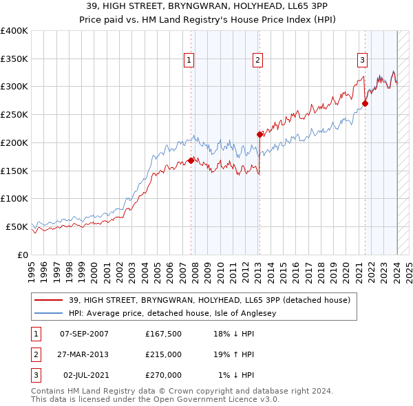 39, HIGH STREET, BRYNGWRAN, HOLYHEAD, LL65 3PP: Price paid vs HM Land Registry's House Price Index