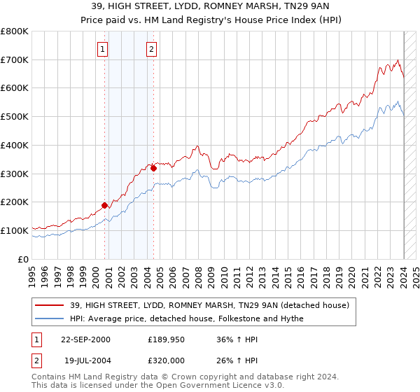 39, HIGH STREET, LYDD, ROMNEY MARSH, TN29 9AN: Price paid vs HM Land Registry's House Price Index