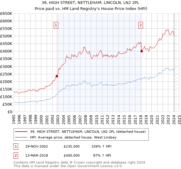 39, HIGH STREET, NETTLEHAM, LINCOLN, LN2 2PL: Price paid vs HM Land Registry's House Price Index