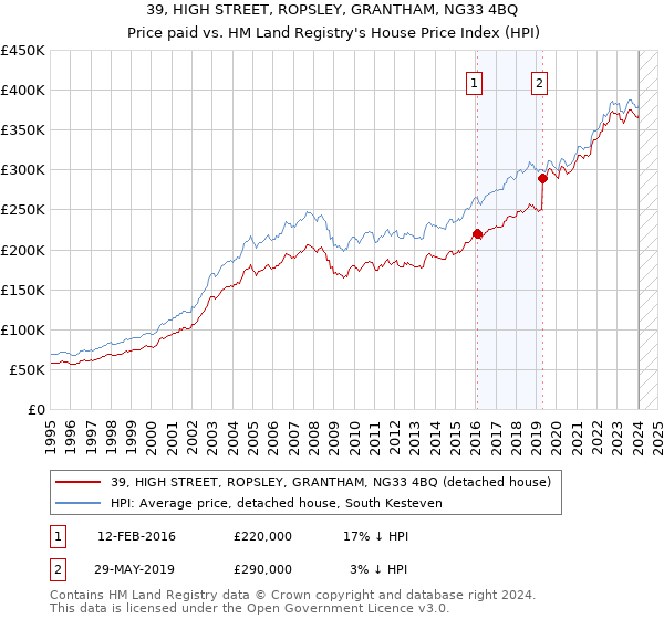 39, HIGH STREET, ROPSLEY, GRANTHAM, NG33 4BQ: Price paid vs HM Land Registry's House Price Index