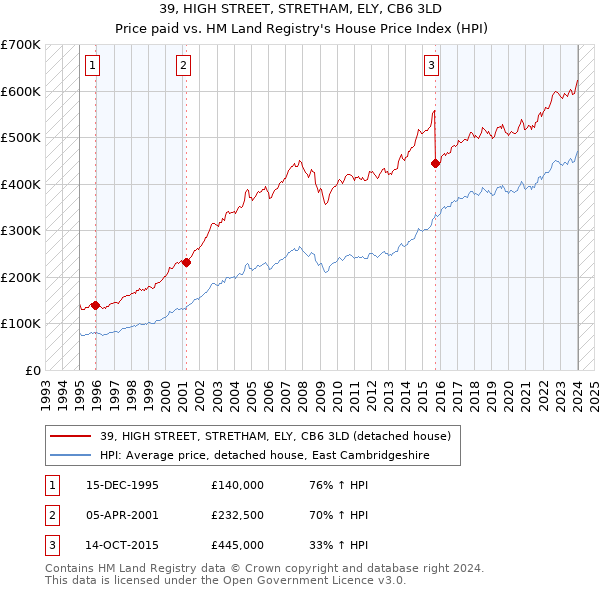 39, HIGH STREET, STRETHAM, ELY, CB6 3LD: Price paid vs HM Land Registry's House Price Index
