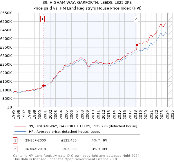 39, HIGHAM WAY, GARFORTH, LEEDS, LS25 2PS: Price paid vs HM Land Registry's House Price Index