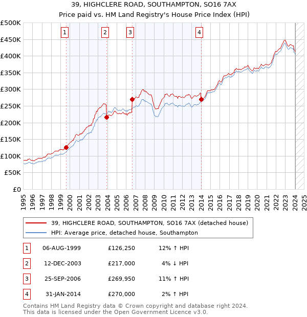 39, HIGHCLERE ROAD, SOUTHAMPTON, SO16 7AX: Price paid vs HM Land Registry's House Price Index