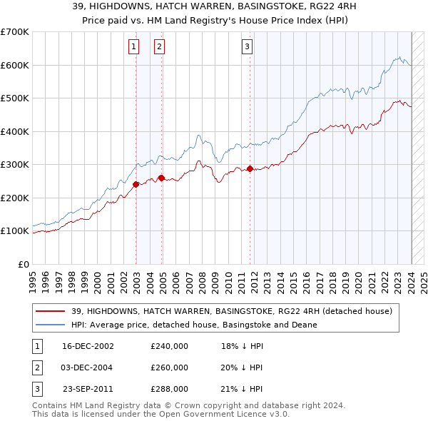 39, HIGHDOWNS, HATCH WARREN, BASINGSTOKE, RG22 4RH: Price paid vs HM Land Registry's House Price Index