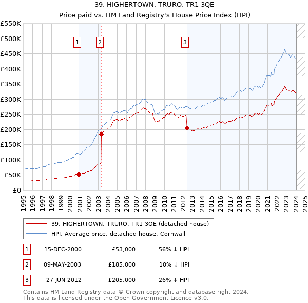 39, HIGHERTOWN, TRURO, TR1 3QE: Price paid vs HM Land Registry's House Price Index