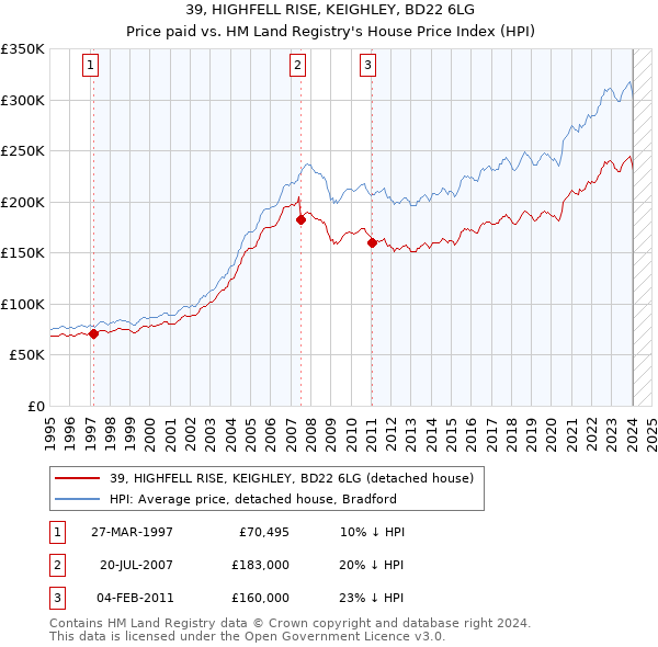 39, HIGHFELL RISE, KEIGHLEY, BD22 6LG: Price paid vs HM Land Registry's House Price Index
