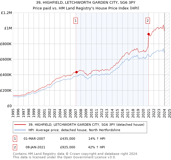 39, HIGHFIELD, LETCHWORTH GARDEN CITY, SG6 3PY: Price paid vs HM Land Registry's House Price Index