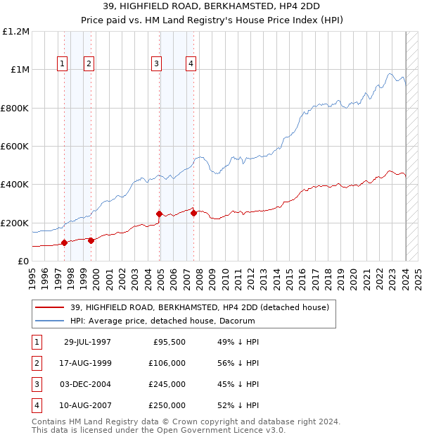 39, HIGHFIELD ROAD, BERKHAMSTED, HP4 2DD: Price paid vs HM Land Registry's House Price Index