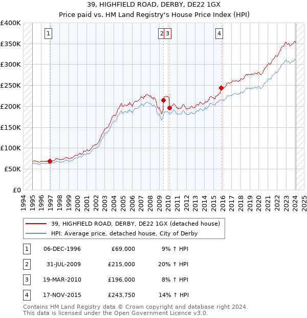 39, HIGHFIELD ROAD, DERBY, DE22 1GX: Price paid vs HM Land Registry's House Price Index
