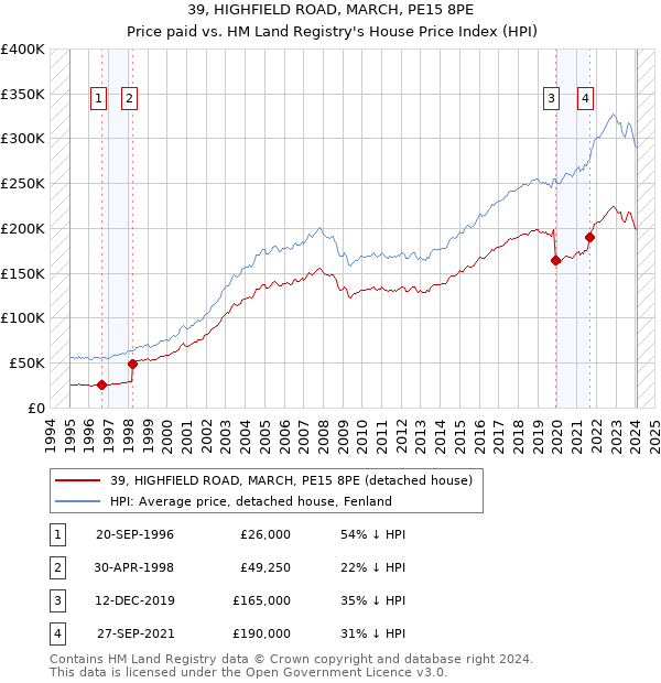 39, HIGHFIELD ROAD, MARCH, PE15 8PE: Price paid vs HM Land Registry's House Price Index
