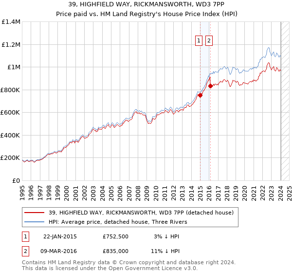 39, HIGHFIELD WAY, RICKMANSWORTH, WD3 7PP: Price paid vs HM Land Registry's House Price Index