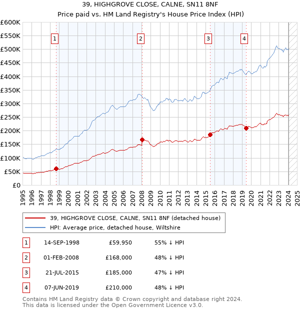 39, HIGHGROVE CLOSE, CALNE, SN11 8NF: Price paid vs HM Land Registry's House Price Index