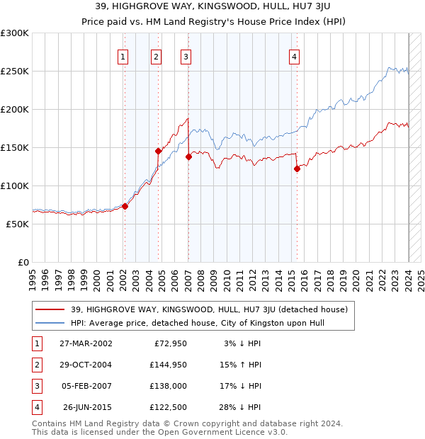 39, HIGHGROVE WAY, KINGSWOOD, HULL, HU7 3JU: Price paid vs HM Land Registry's House Price Index